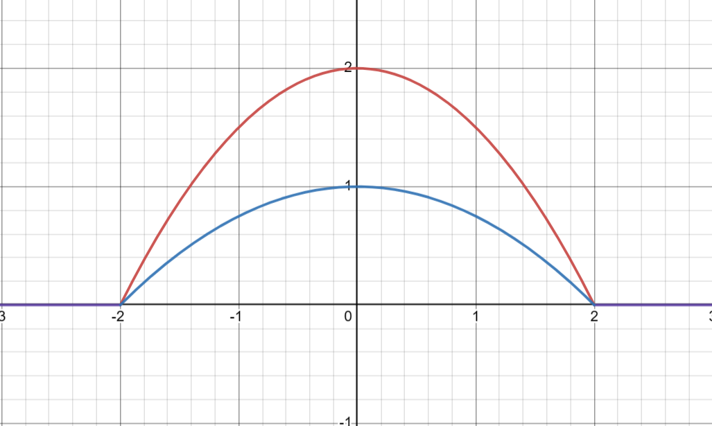 CEE example graph