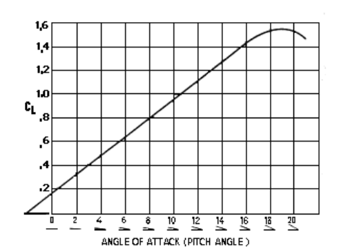 Figure 1 graph angle of attack example