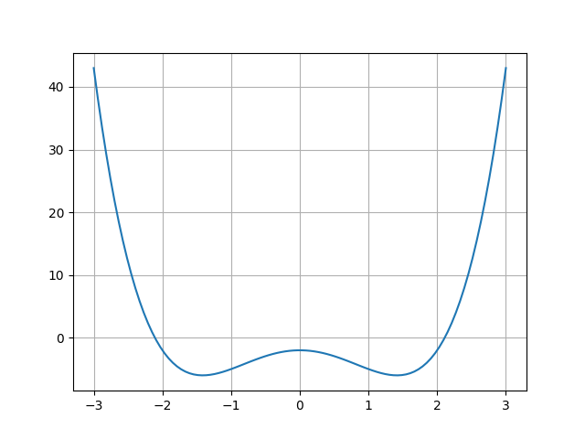 b) describes a function where the output, denoted as f(x), is equal to x raised to the power of the operation "**4", minus 4 times x raised to the power of the operation "**2", minus 2