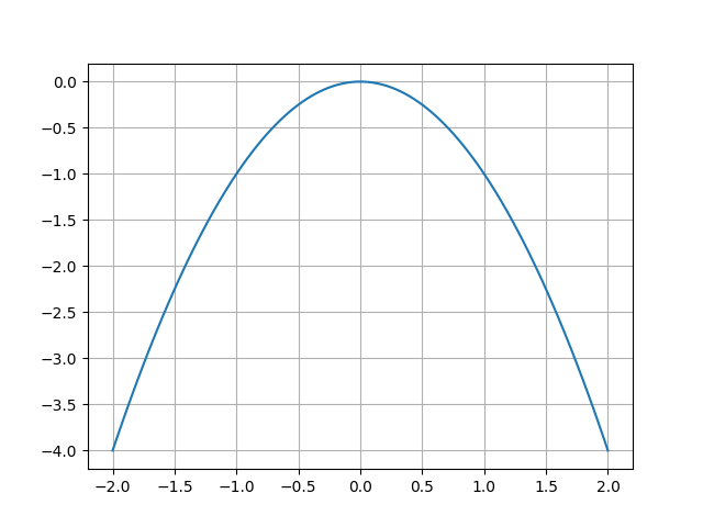 b) represents a function where the output (denoted as f(x)) is equal to the negative square of the input value x.