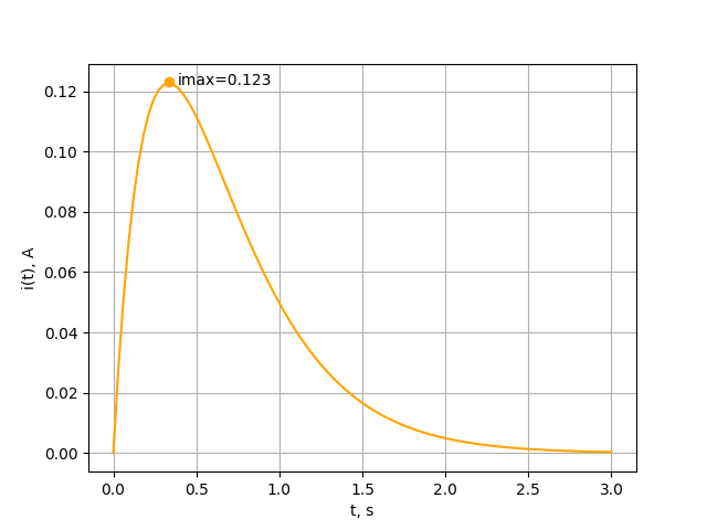 graph of Electrical example