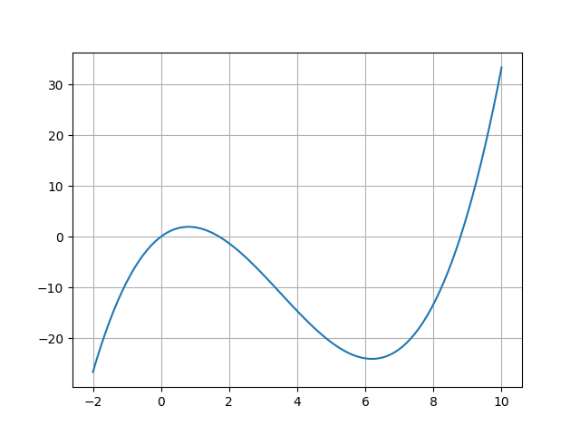a) describes a function where the output, denoted as f(x), is equal to one-third times the cube of the input value x, minus seven halves times the square of x, plus five times x.