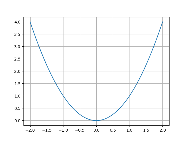 a) describes a function where the output (denoted as f(x)) is equal to the square of the input value x