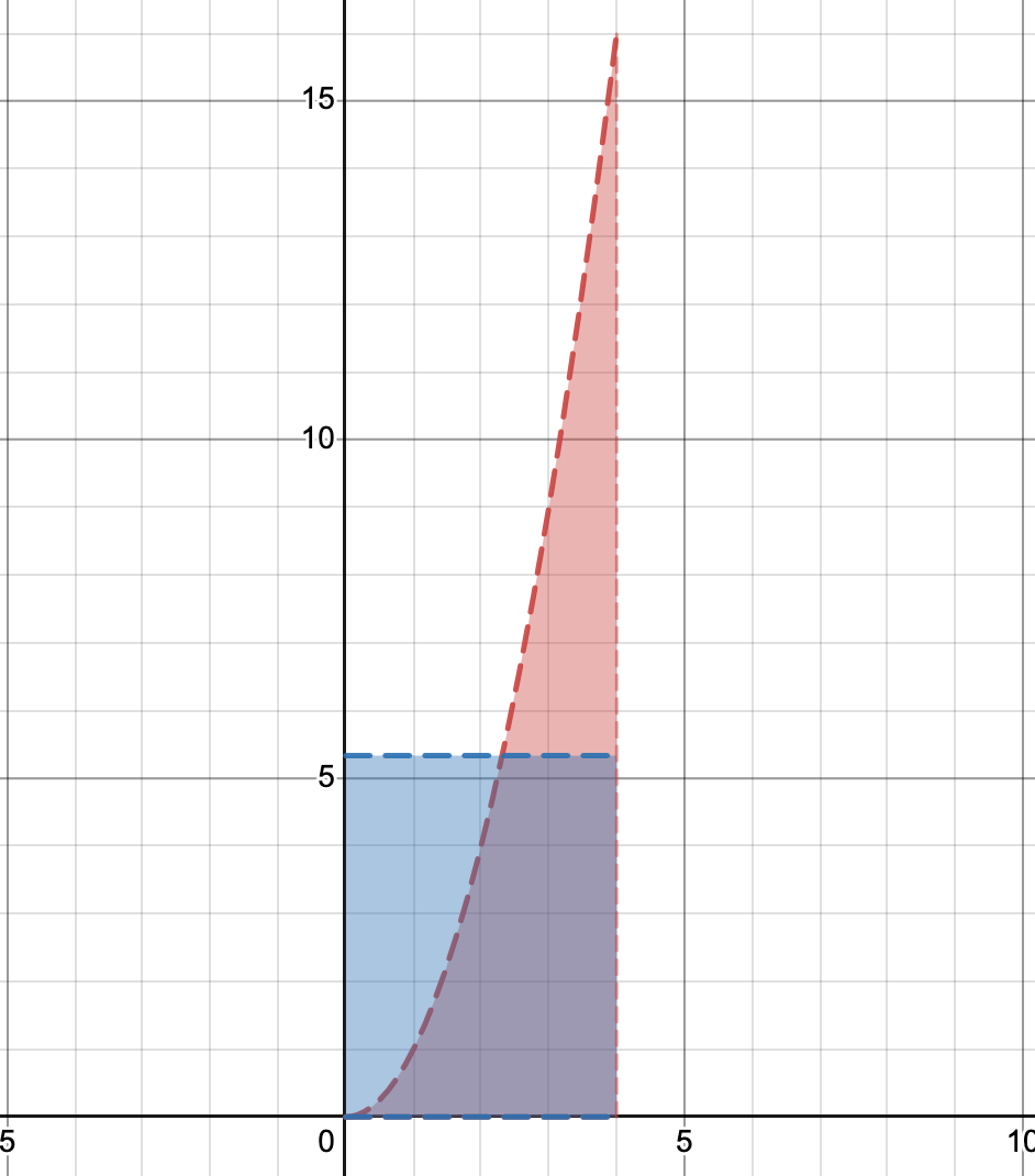 the mean value theorem for integrals