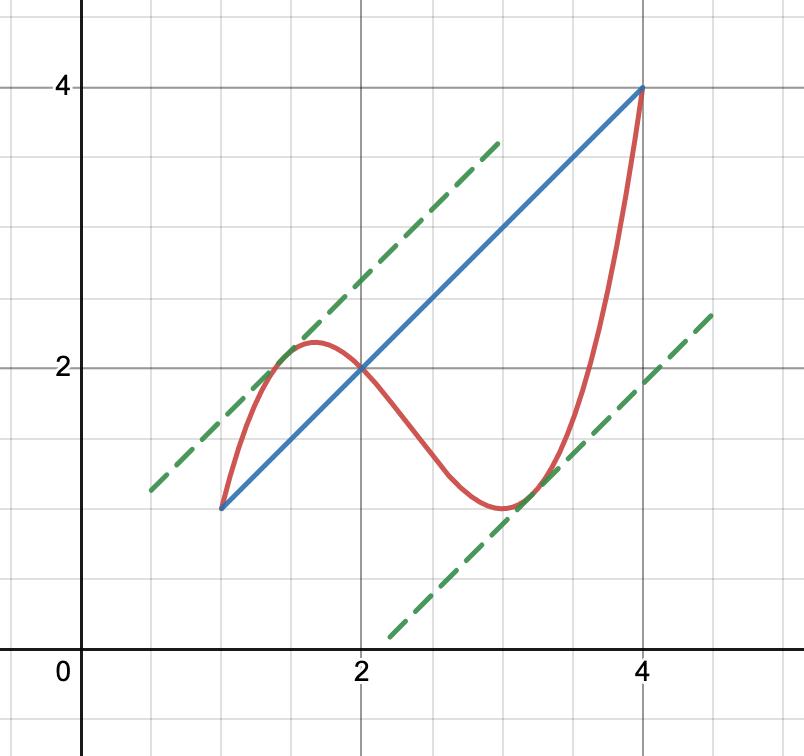 the mean value theorem