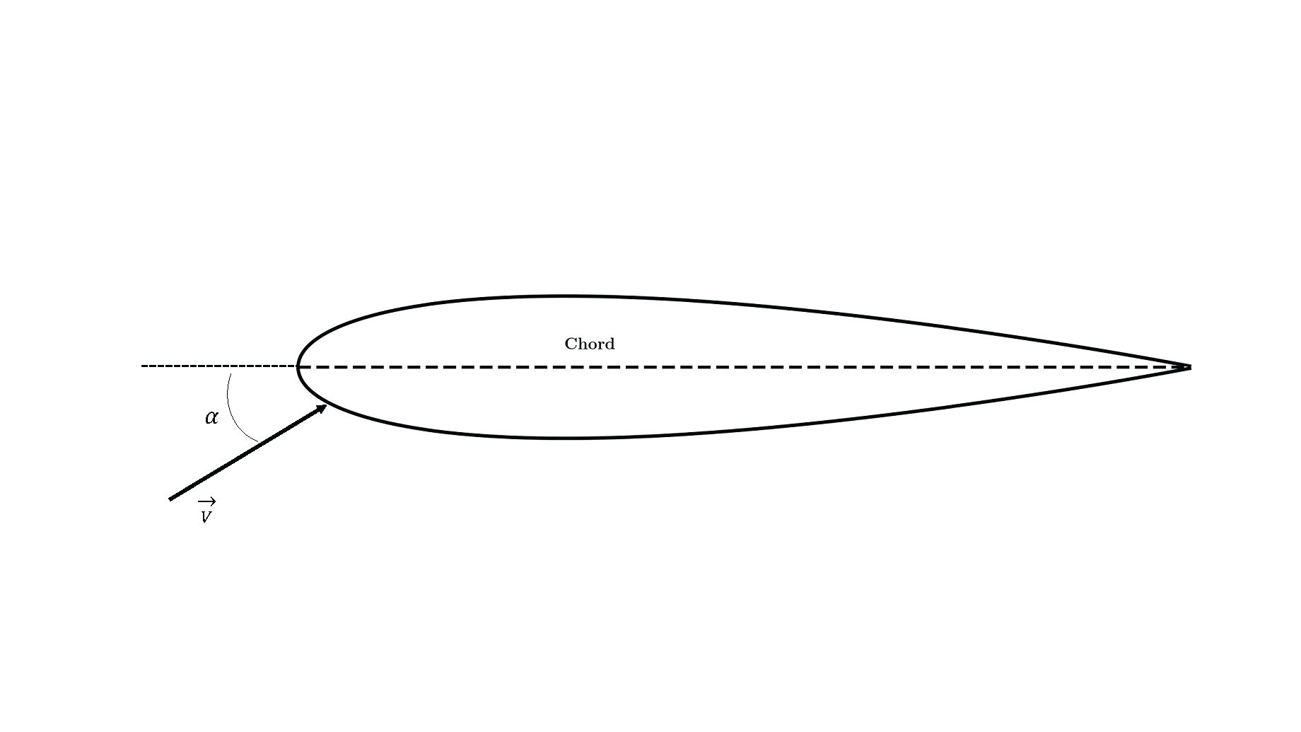 Figure 1: An aircraft at a given angle of attack.