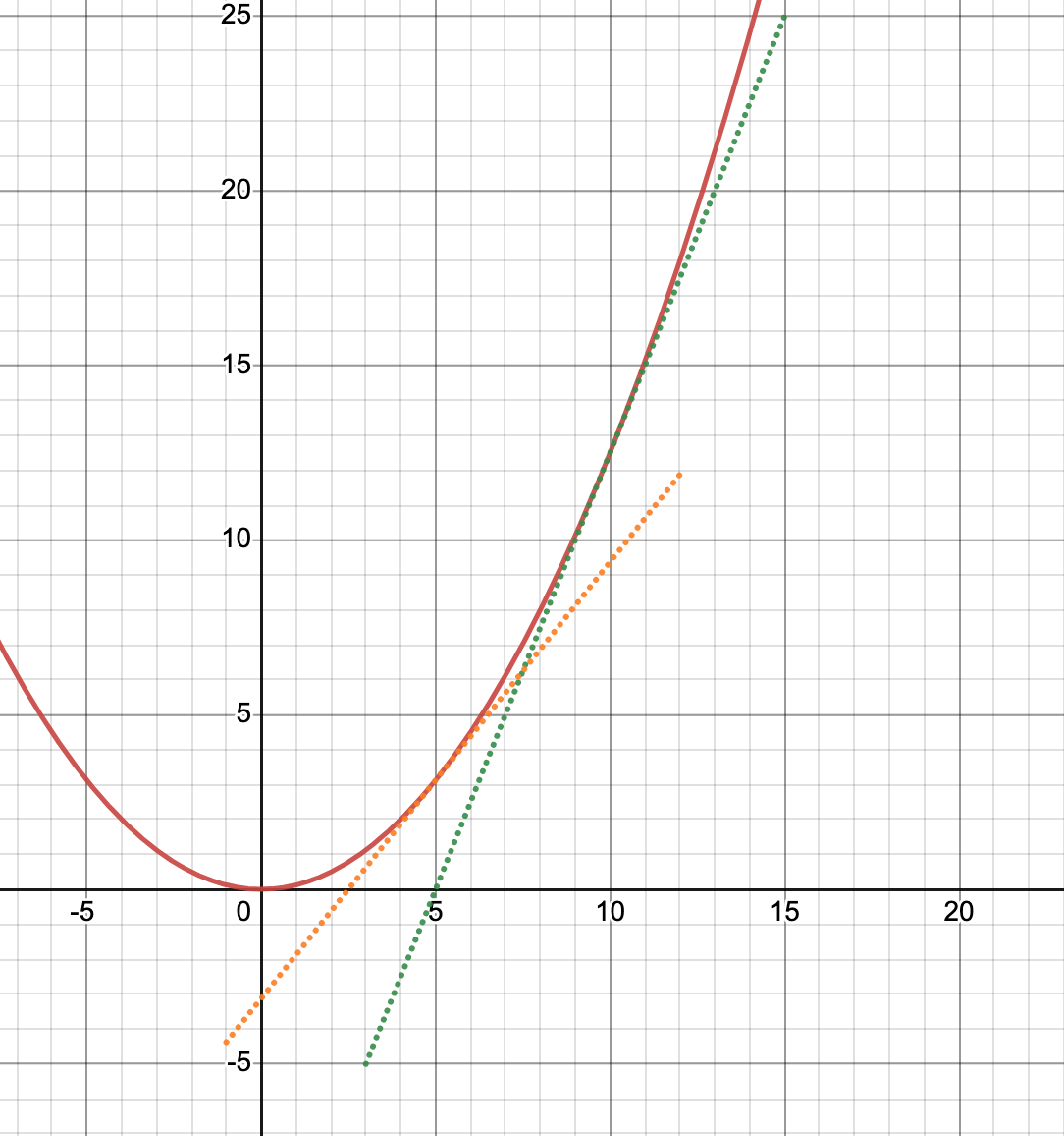 Figure 3 -a graph example of Newton's Method