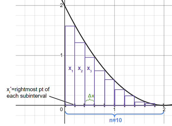 Riemann Sum