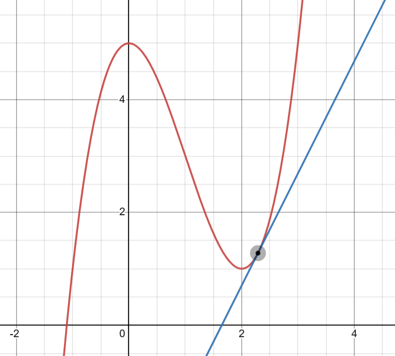 Figure 1: the blue line above is tangent to the graph of f(x) at point a (in black). The value of the slope of this line is equal to the derivative of f(x) at point a.