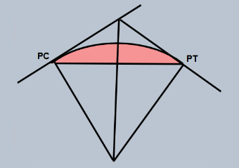 circle and triangle geometry is used in horizontal curve calculations