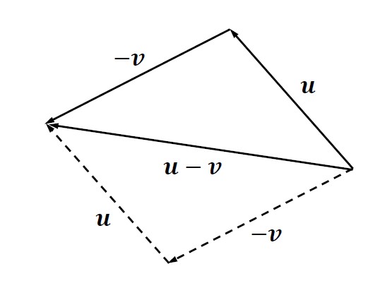 Geometric view of vector subtraction