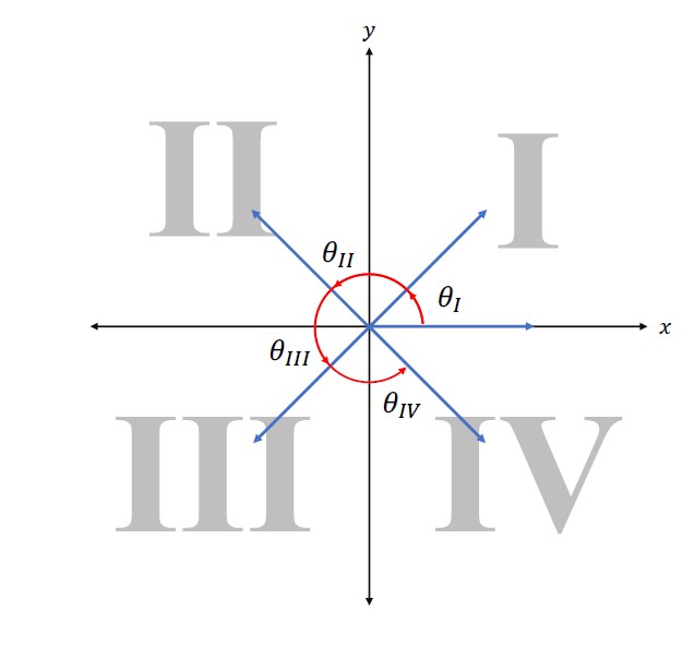 Quadrants in a Cartesian coordinate system