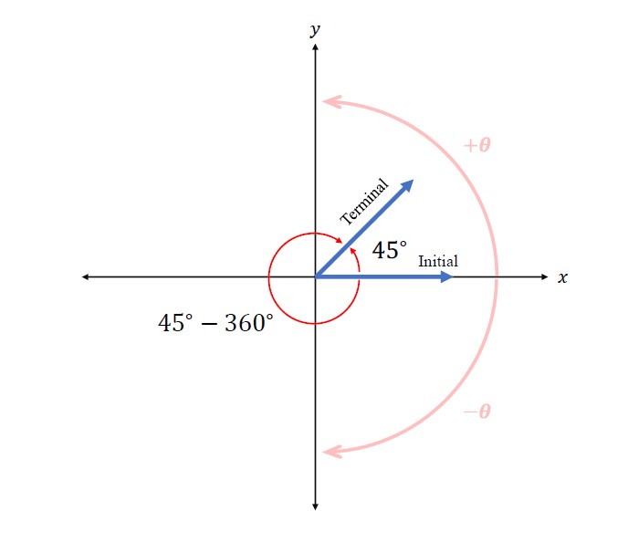 Representation of an angle in Cartesian coordinates