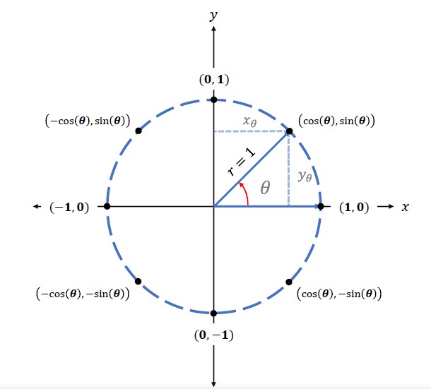 The unit circle