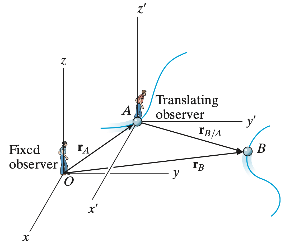 Relative motion