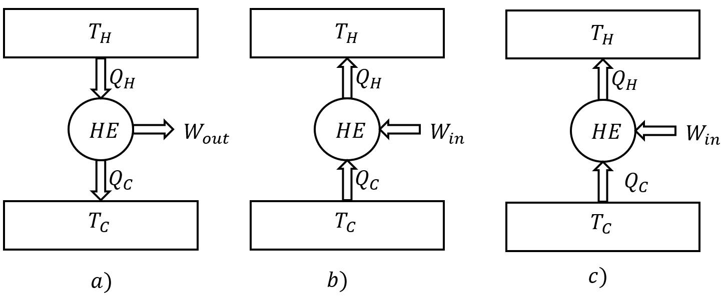 Second Law of thermodynamics and Heat Engines