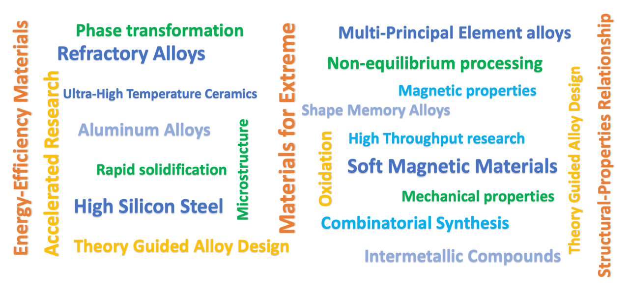 Word cloud: Energy-Efficiency Materials, Accelerated Research, Phase transformation, Refractory Alloys, Ultra-High Temperature Ceramics, Aluminum Alloys, Rapid solidification, High Silicon Steel, Theory Guided Alloy Design, Microstructure, Materials for Extreme,Multi-Principal Element alloys, Non-equilibrium processing, Magnetic properties, Shape Memory Alloys, High Throughput research, Soft Magnetic Materials, Mechanical properties, Combinatorial Synthesis, Intermetallic Compounds, Oxidation, and Structural-Properties Relationship.
