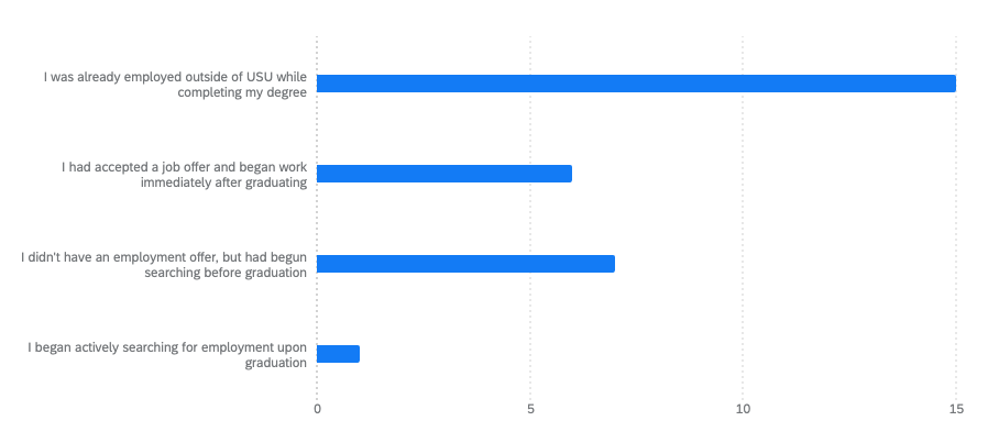 graph for question 1