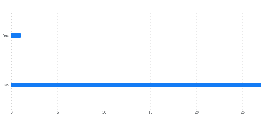 graph for question 2