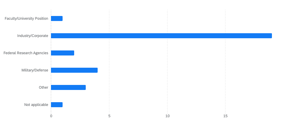 graph for question 3