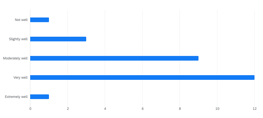 graph for question 6