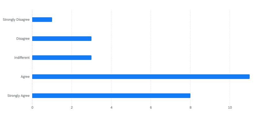 graph for question 7